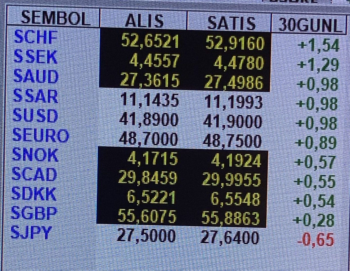 Enflasyon düşmeyince Merkez Bankası kurun artış oranını iyice yavaşlattı, son 30 günde dolar ve Euro'daki artış %1'in dahi altında.