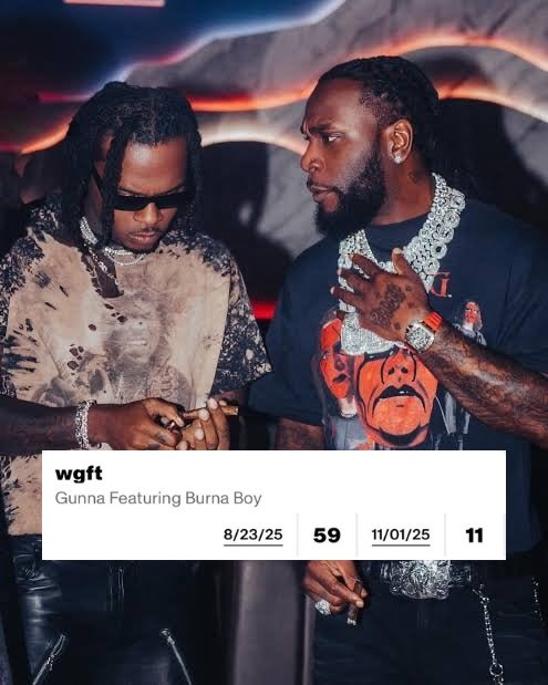 BurnaBoyStats's tweet image. Gunna’s “wgft” ft. Burna Boy reaches a new peak of #59 (+3) on the Billboard Hot 100 Chart this week. 🤯 🔥 🇺🇸 

— the song has now spent 11 weeks on the chart 📈