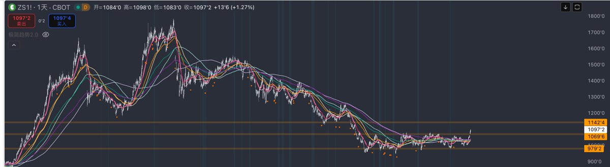 Pro_0xBi's tweet image. 第一次交易其他品类竟然没有被止损
大概是9月中的时候刷到@HAZENLEE_提了一嘴美豆
特意开Trading View看了一眼🫡，很符合我自己的进场逻辑。IBKR上买了一部分仓位，前两天拉回均线上方加了一笔
希望能走出来一个日线级别的趋势🧐