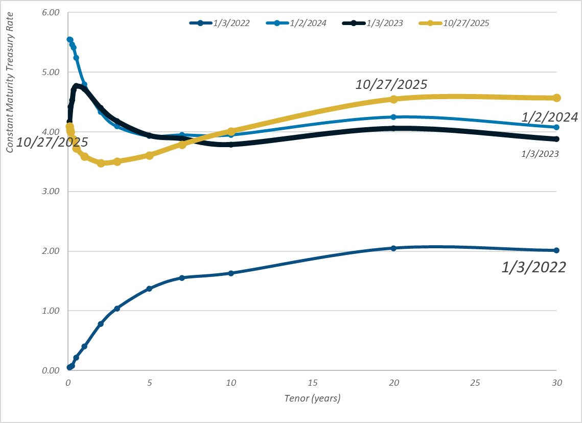 Daily Treasury Par Yield Curve Rates - 27 Oct 2025 -  actuarial.news/2025/10/28/dai…