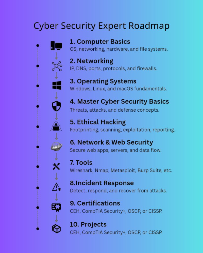 VaultEdgeITMSP's tweet image. 🚀 Your Path to Becoming a Cyber Security Expert Starts Here! 🔐
#CyberSecurity #EthicalHacking #Networking #CompTIA #CEH #OSCP #CISSP #vaultedgeit #CyberSecurityTraining #ITCareers #CyberAwareness