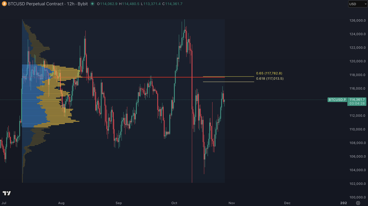 Closely watching this Golden Pocket.

Bitcoin can hit it today already: youtube.com/watch?v=bvt12E…