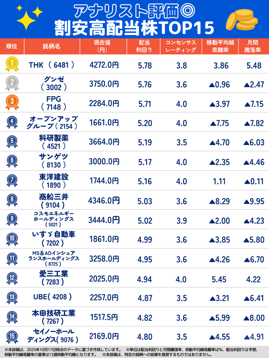 アナリスト評価◎ 割安高配当株TOP15】 長期投資に適した銘柄の割安高配当株TOP15をご紹介します！ #銘柄 #高配当 #投資 #利回り