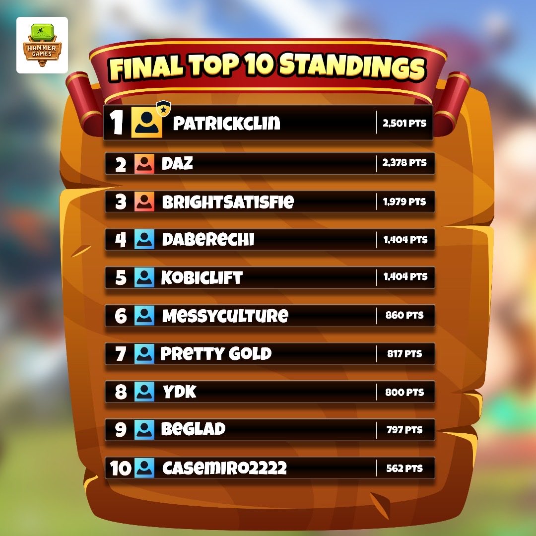 The arena has spoken!

After countless matches, epic comebacks, and intense brawls, here are your Final Top 10 Warriors of the Warlordes Brawl-Out Series.
