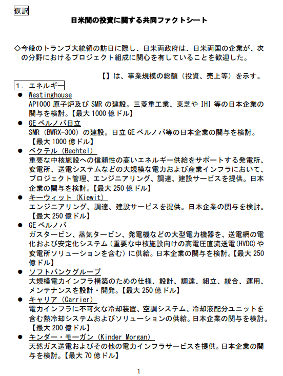 txjmdagjmwtjm's tweet photo. 具体的企業名としての言及は
ソフトバンク 東芝 日立 三菱重工 IHI 三菱電機 フジクラ TDK 村田製作所 パナソニック

その他、重要鉱物の精錬施設建設等に関して日本のサプライヤーの関与を示唆、こちらは具体的な企業名の記載なし

日米間の投資に関する共同ファクトシート
https://t.co/3X9DmClTW2 https://t.co/f8u0CdrtZp