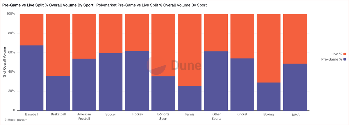 Sports volume breakdown for <a href="/Polymarket/">Polymarket</a> : pre-game vs live trading

Tennis &amp; boxing are mostly live-action markets - 74% and 71% of volume happens during the match/fight. Basketball pretty similar at 64%.

Baseball at the other end with 68% pre-game. Soccer &amp; hockey ~ 60%