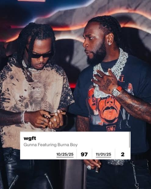 GUNNA FT. BURNA BOY — ‘WGFT’ RISES TO #97 (+3) ON THE BILLBOARD CANADIAN 🇨🇦 HOT 100 IN ITS SECOND WEEK ON THE CHART 📈🔥
