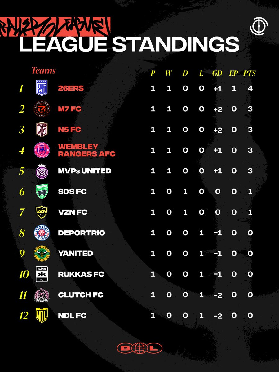 It's a very different look at the top to start the season 👀
