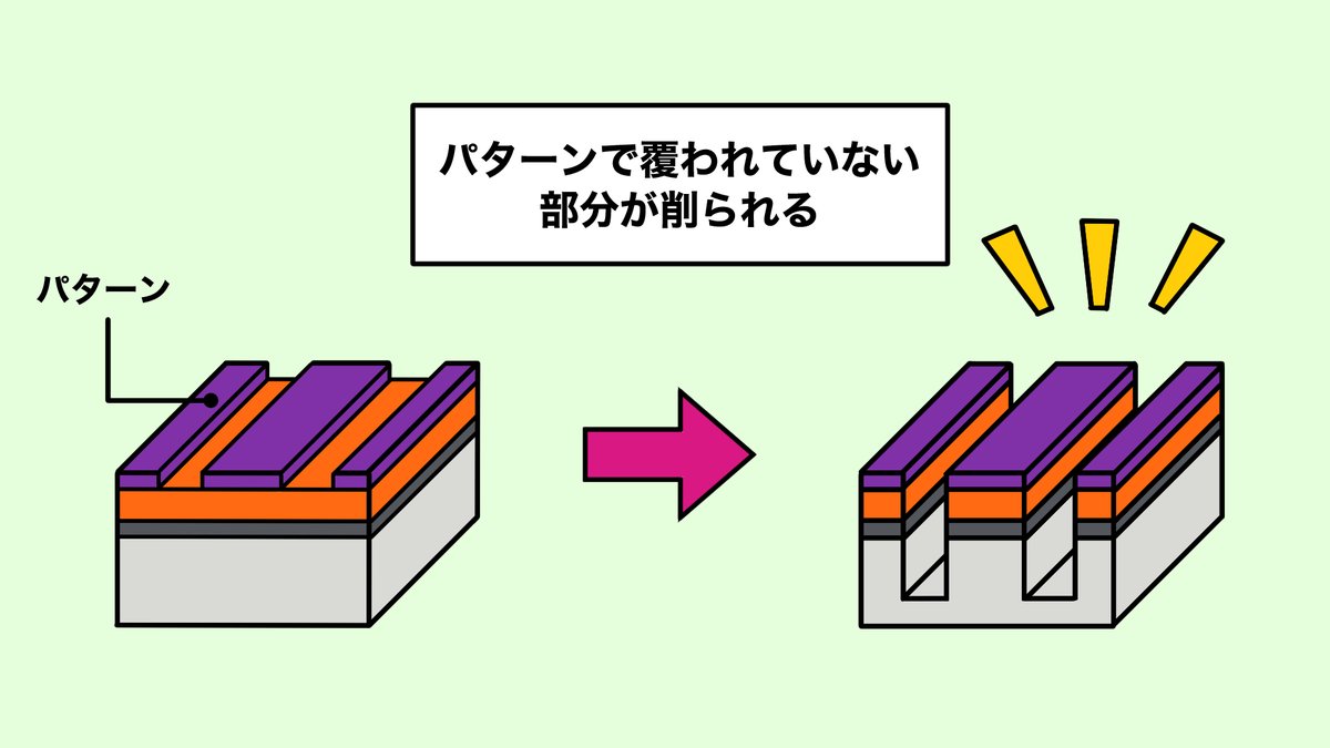 ＼📘半導体1分講座 —不要な膜を削る「エッチング」／

リソグラフィで描いたパターンをもとに
膜を削るのが「エッチング」

・パターンで覆われていない部分だけを削る
・溶液やプラズマを使って加工
・必要な構造だけがウェーハ上に残る

この削る工程で回路パターンが立体的に形成されていきます！