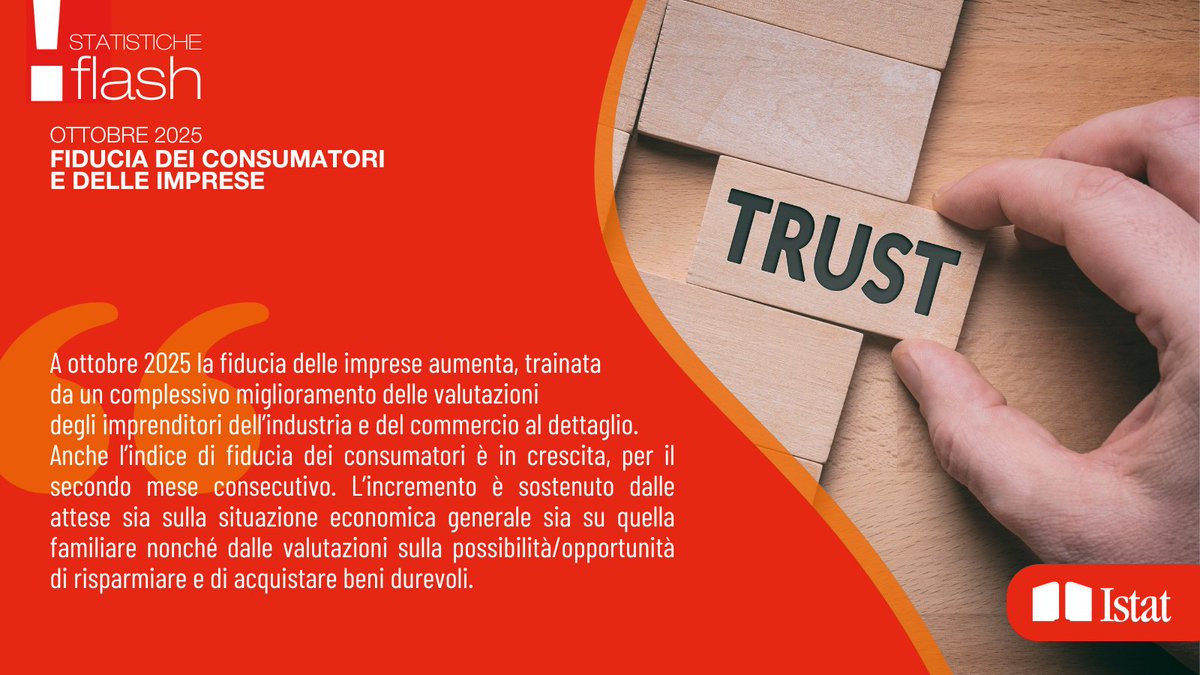 A ottobre fiducia dei consumatori da 96,8 a 97,6; fiducia delle imprese da 93,7 a 94,3

istat.it/comunicato-sta…

#istat