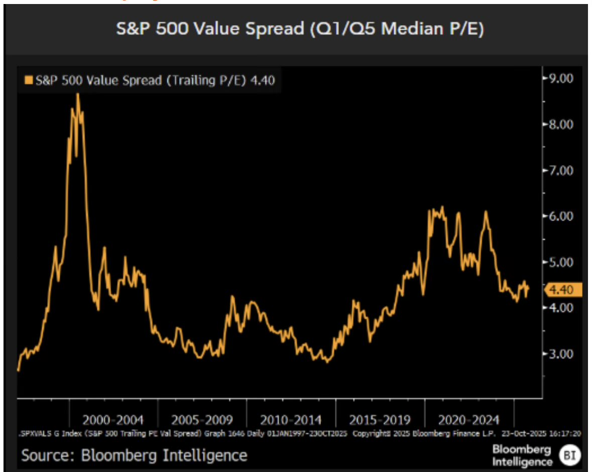 Actualmente las empresas más caras del S&amp;P 500 cotizan unas 4,4 veces más caras que las más baratas… nivel alto pero lejos del pico de 9 veces visto en la burbuja tecnológica del 2000.