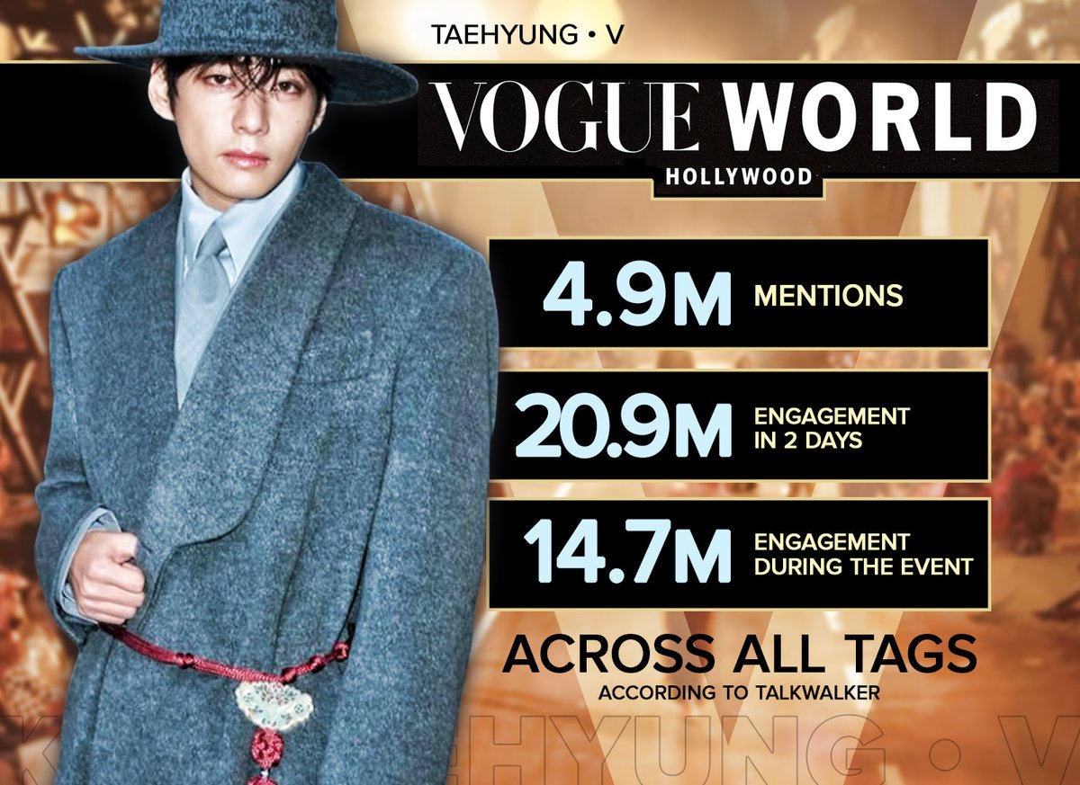 Kim Taehyung’s attendance at the 2025 Vogue World: Hollywood garnered over 20.9M engagements in just two days, with 14.7M during the event itself, and a total of 4.9M mentions across ALL tags!

Kim Taehyung exuded main character energy with extensive global media coverage🔥