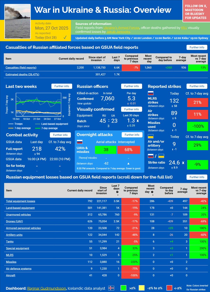 ⚡️ WAR IN UKRAINE &amp; RUSSIA — OCT 28, 2025

■ 5th highest number of engagements; casualties well above average as well
■ Considerable land-based equipment losses, both armored and unarmored
■ Overnight attacks: unusually few, all drones; interception rate below average
■