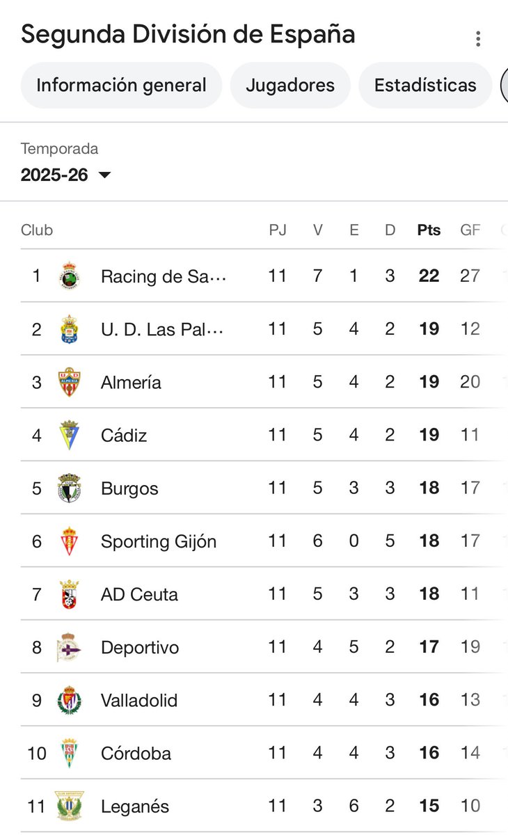 Hoy, es un buen día para volver a deleitarme con la Clasificación de la Liga Hipermotion <a href="/IaIiga2/">LIGA HIPERMOTION</a> 
#AúpaRacing