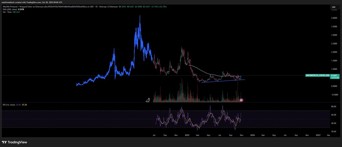 mattfromblock's tweet image. $ANYONE

People might look at the chart being 25% on the day and think 'I'm too late arghh'

My brother, the market cap is 50 MILLION DOLLARS

The @AnyoneFDN team is genuinely one of the hardest working teams in crypto - from fair launching in 2023 until now, they have never…