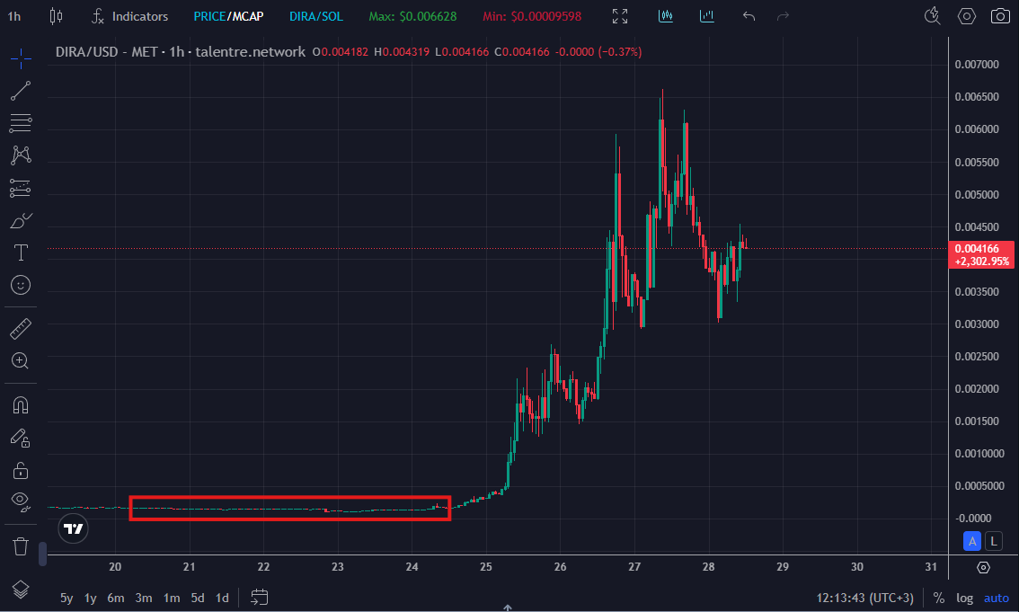 Talentre_'s tweet photo. Our tool has detected anomalous activity on $DIRA
Smart wallets started accumulating the coin several hours before the pump. 

The buy signal triggered even before insiders began to act  this is the best time to enter. 

Those who follow our data are already in profit. 

You can track similar setups in real time using our tool.