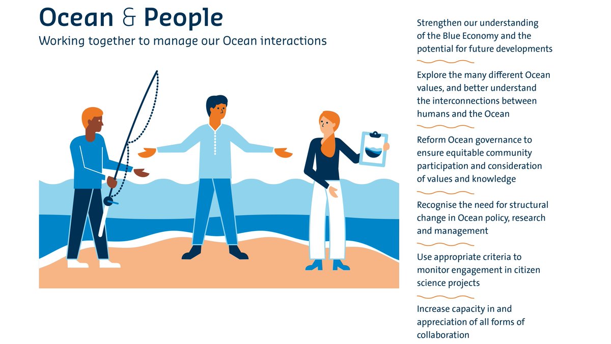 EMarineBoard's tweet image. The #Ocean and #People chapter of our Navigating the Future VI #NFVIOcean foresight publication encourages us to move beyond the economic value of the #Ocean as we try to manage it in a more just and equitable manner, taking all perspectives on board: marineboard.eu/publications/n…