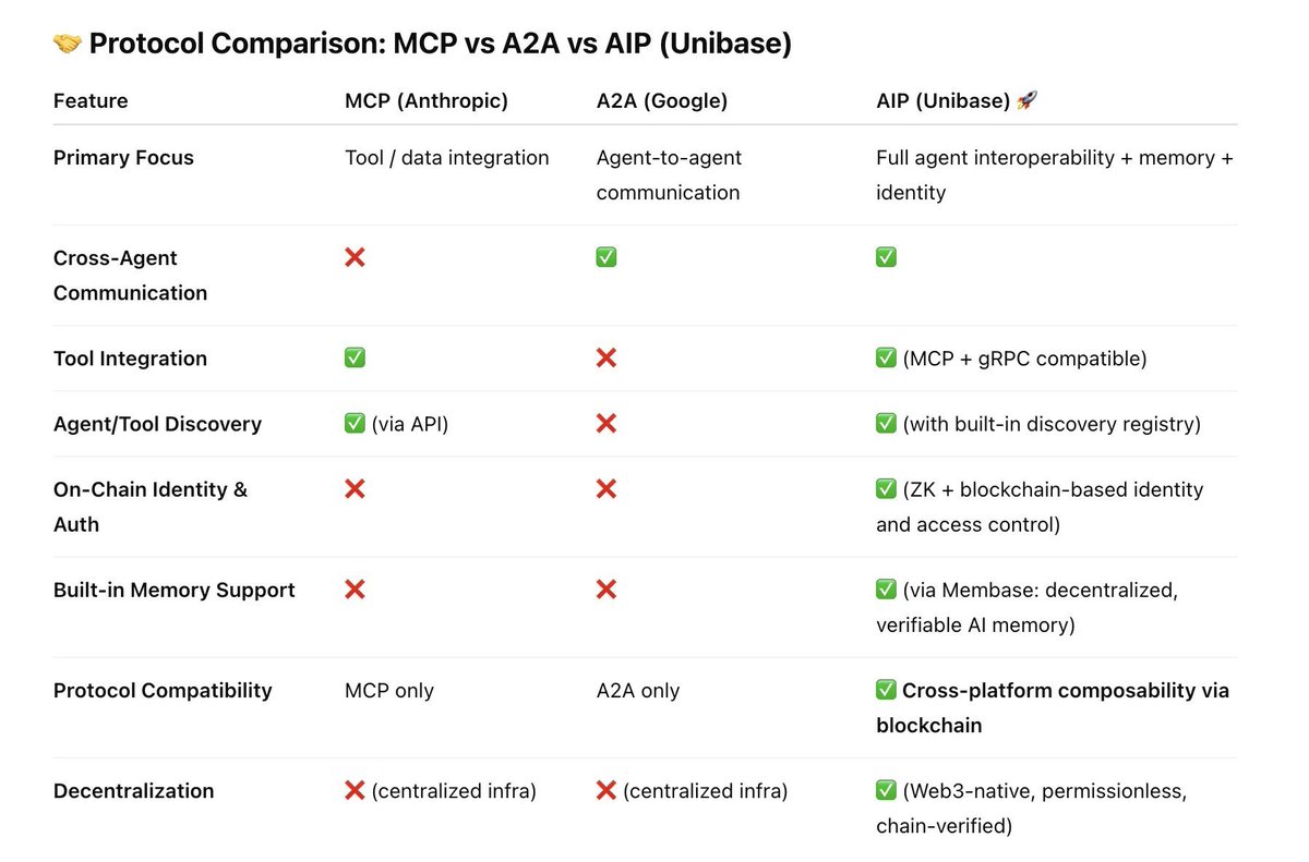 . <a href="/TechFlowPost/">TechFlow 深潮｜APP 已上线</a>  Thank you so much for mentioning <a href="/Unibase_AI/">Unibase</a>!

😆In addition to the Memory Layer, we’ve also developed the #AIP (Agent Interoperability Protocol) — a universal standard enabling communication, coordination, and collaboration between AI Agents across ecosystems.