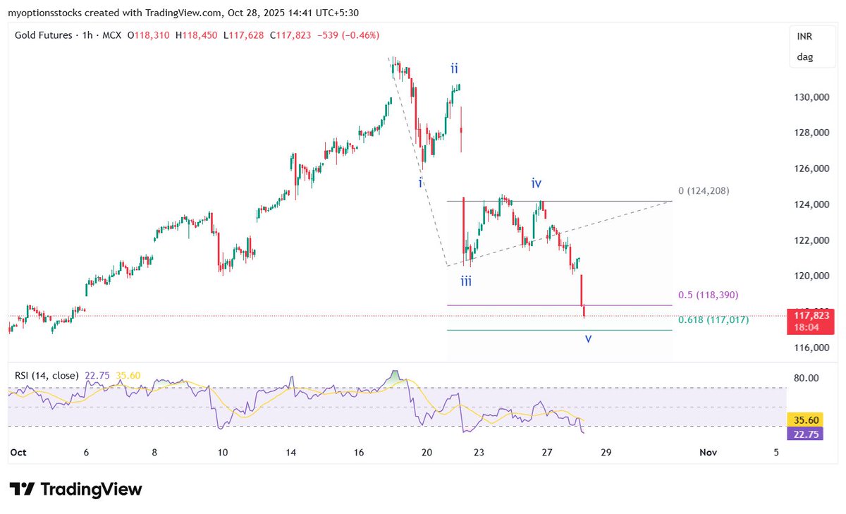 nagaleekar6522's tweet photo. #Gold
current trend might stop near 117000
#nifty #banknifty #BREAKOUTSTOCKS #StocksToBuy #stocksfortomorrow #StocksToTrade #Elliottwave #VerifiedBySensibull #TradingCommunity #TradingCharts #SwingTrading #DayTrading #Scalping #InvestingCommunity #PriceAction #TrendingNow https://t.co/HWipgWRBjR