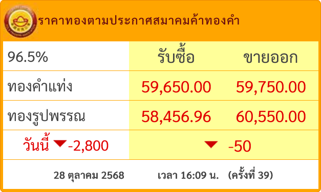 goldpricedaily's tweet photo. ใครก็ได้มารับไปที #ราคาทองวันนี้ ร่วงหนักรวมแล้ว 2,800 บาท โดยล่าสุดประกาศ #ราคาทอง ครั้งที่ 39(16.09) ร่วงแตะ 59,750 บาท หลัง #ราคาทองคำ ตลาดโลกร่วงหลุด 3,900$ แตะ 3,889$ ส่วน #ค่าเงินบาทวันนี้ ก็พบว่าแข็งค่าขึ้นล่าสุด 32.49 บาท ส่งผลให้ทองเป็���เช่นนี้แล https://t.co/8ETwDVKhHm
