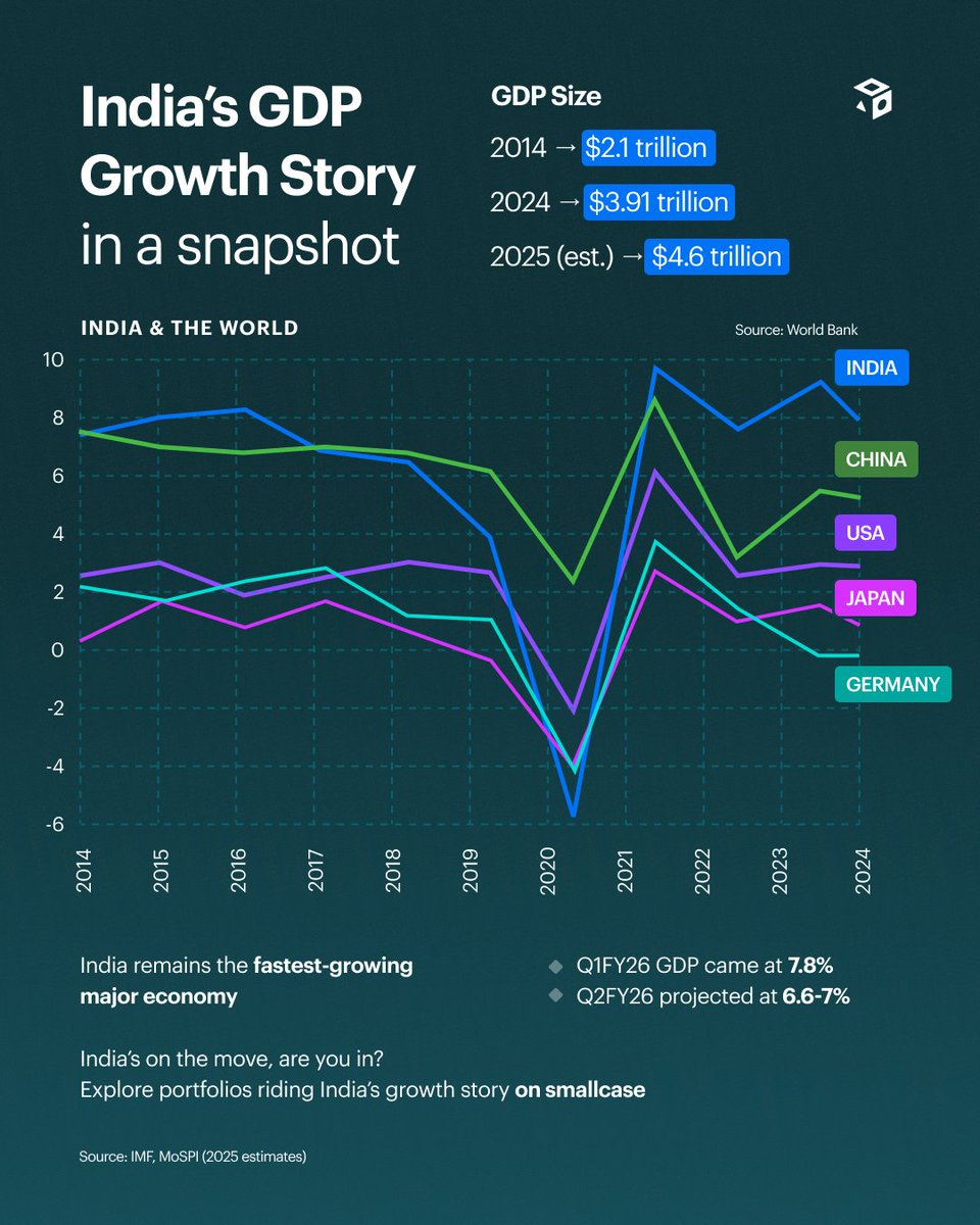 smallcaseHQ's tweet image. With a decade of steady 6–7% growth, India’s economy continues to offer long-term compounding potential.

What’s powering this wave?
🏗️ Infrastructure boom
👩🏽‍💻 Services &amp;gt; 55 % of GDP
⚡ Digital push
🏭 Manufacturing &amp;amp; exports on the rise