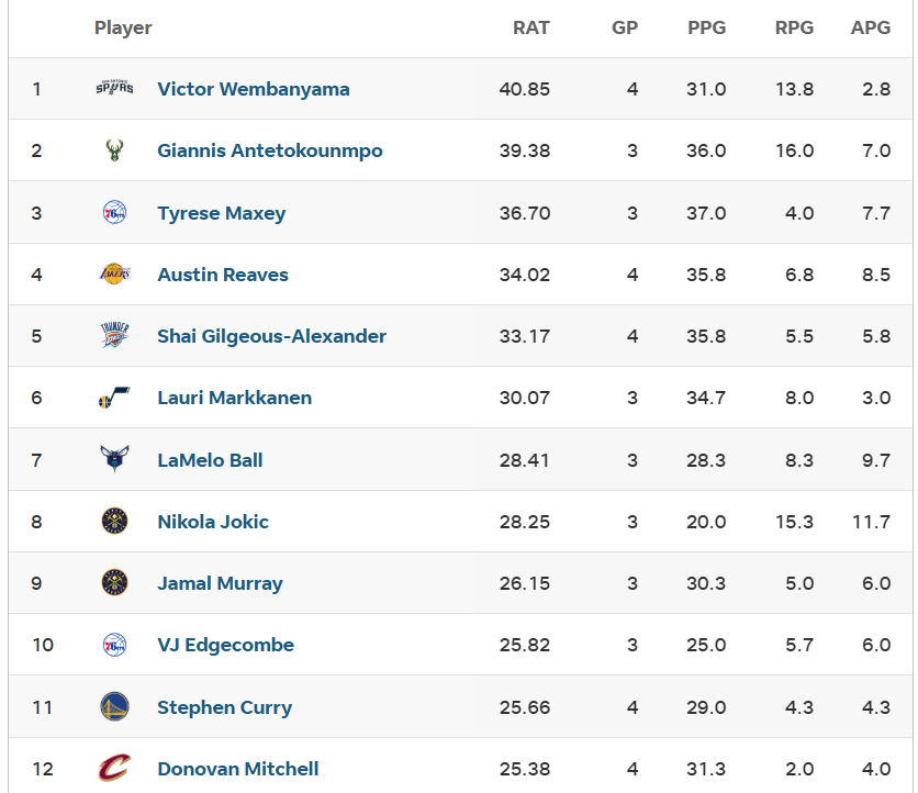 🚨Victor Wembanyama es el mejor jugador de la NBA según el Rating Global de <a href="/hoopshype/">HoopsHype</a> 

(via eu.hoopshype.com/rankings/playe…)