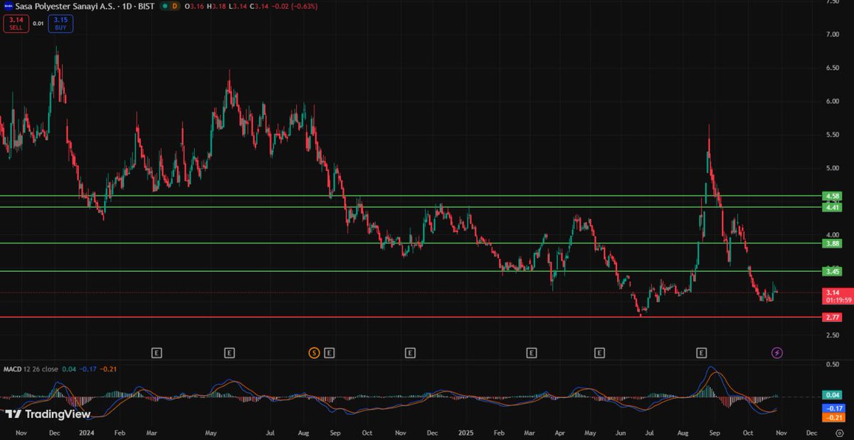 #SASA

HİSSE 3,14 TL DEN DEĞER GÖRÜYOR DESTEK 2,77 DİRENÇ 3,45 EĞER DİRENÇ KIRILRISA 3,88 SEVİYESİNE YÜKSELİŞ GELEBİLİR DESTEK KIRILIRSA SATIŞ BASKISI ARTAR
