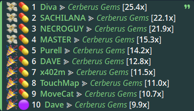 CerberusGems's tweet photo. Cerberus Top calls so far this week!

You are missing out if you are not in our free TG join now 👇

https://t.co/qvEBSagOaf https://t.co/2o3XDUKKIc