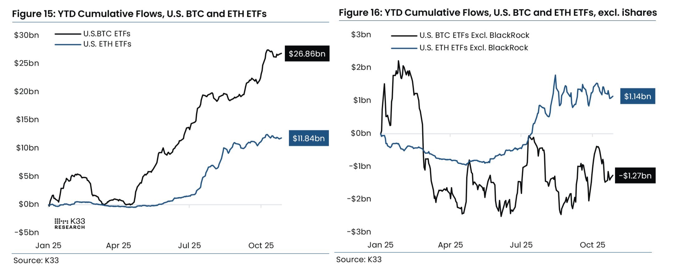 „BlackRock nélkül nincs buli az altcoin ETF-piacon” állítja a K33 Research - Cryptofalka
