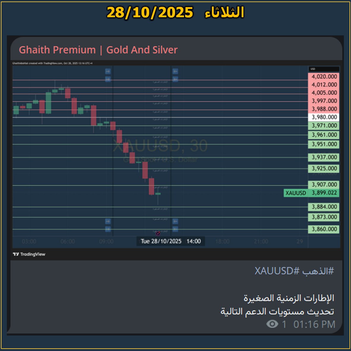 #الذهب #XAUUSD 

الإطارات الزمنية الصغيرة
تحديث مستويات الدعم التالية