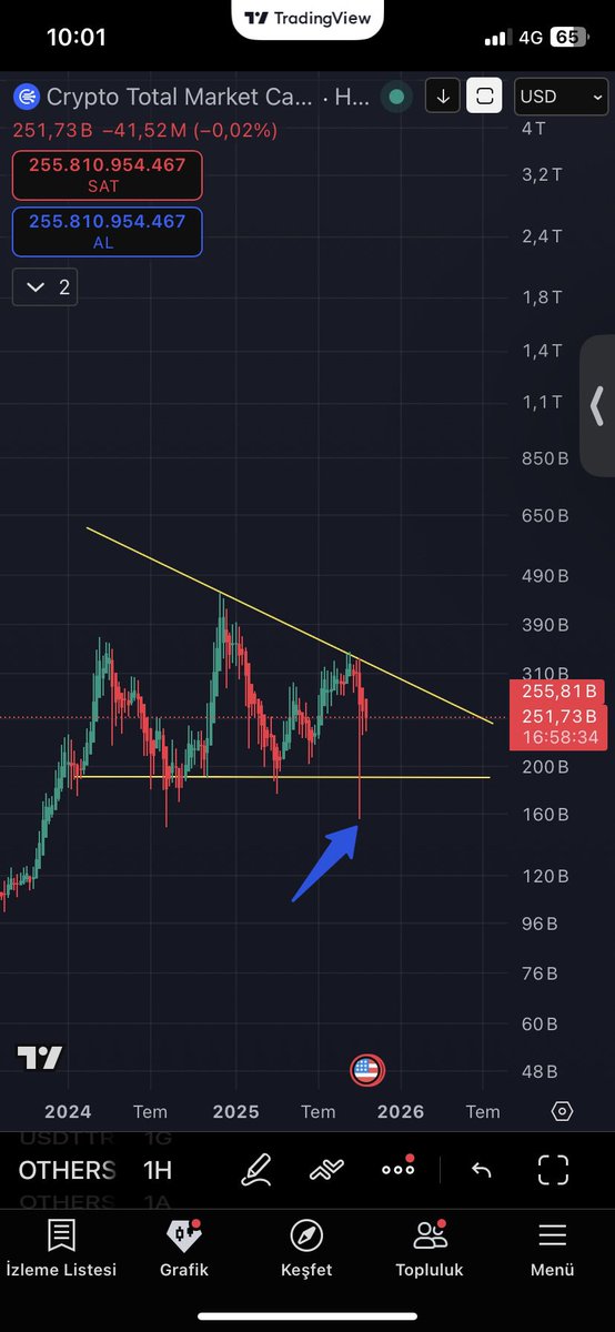 2020 others (btc eth büyük varlıklar haricindeki alt varlıkları temsil eder) 2020 de iğne yapısı  ve yükseliş öncesi kanalı

Aynı yapı 2025 bugün güncel hali ile aynı yapıyı görüyoruz yükselişin habercisi olduğunu düşünüyorum yatırım tavsiyesi değildir düşüncelerimi paylaşıyorum