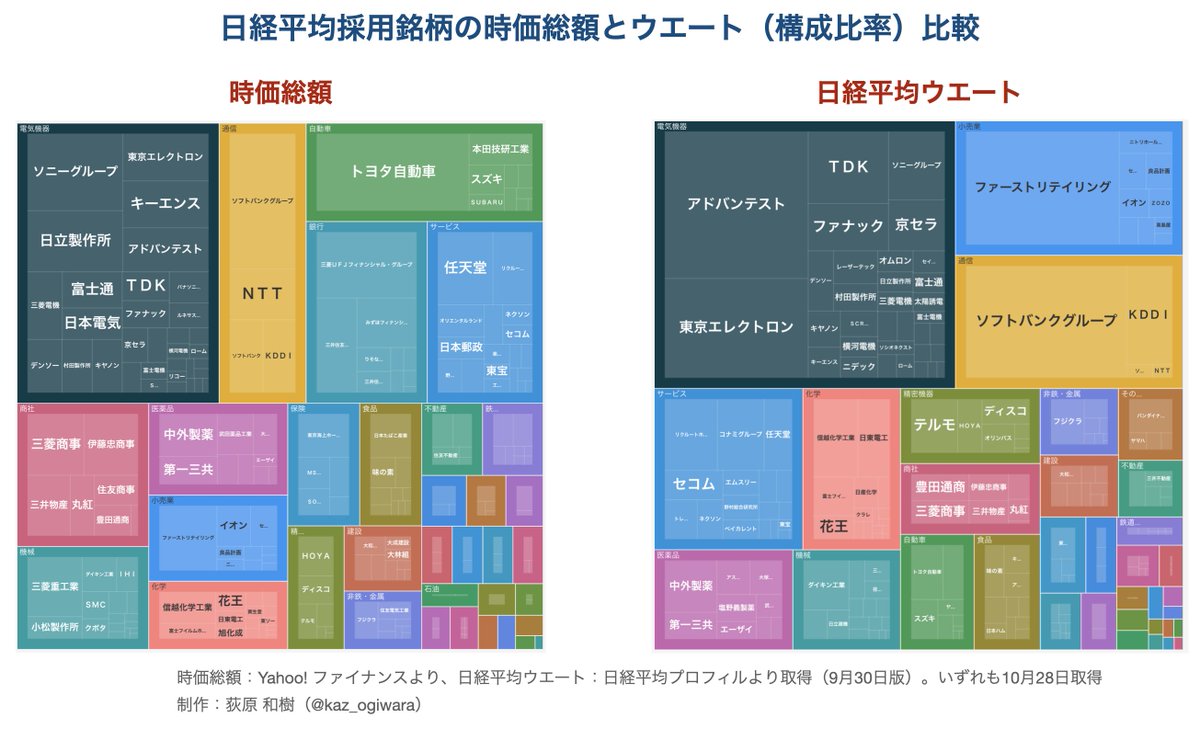 日経平均が5万円を突破したので、日経平均の採用銘柄225社の時価総額とウエート（構成比率）をそれぞれツリーマップで表現してみた。 日経平均 は時価総額ではなく株価を基準として算出するため、アドバンテストやファーストリテイリングといった、いわゆる「値嵩株」の ...