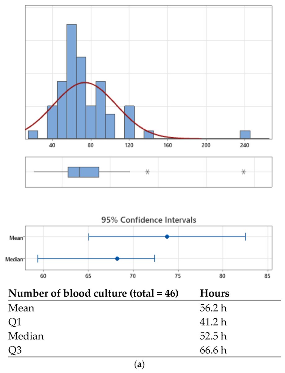 LabMedMDPI's tweet image. 📢New publication #LabMedMDPI!
"Improving Turnaround Time in Pediatric Clinical Microbiology Results: Implementation of the Kaizen Method in a Chilean Hospital Laboratory"
by Dona Benadof et al. 
📝Read the full paper at mdpi.com/2813-9038/2/4/…
#microbiology #pediatric