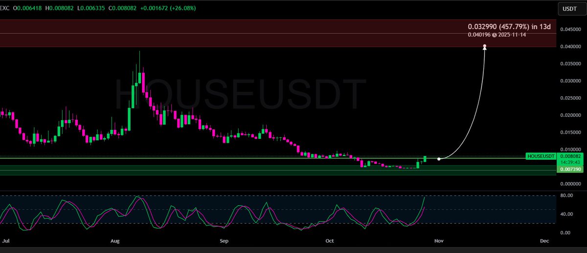 its time for $HOUSE to print god candle
if reclaim we go up only from here 
$HOUSE $CHILLHOUSE $TRUMP