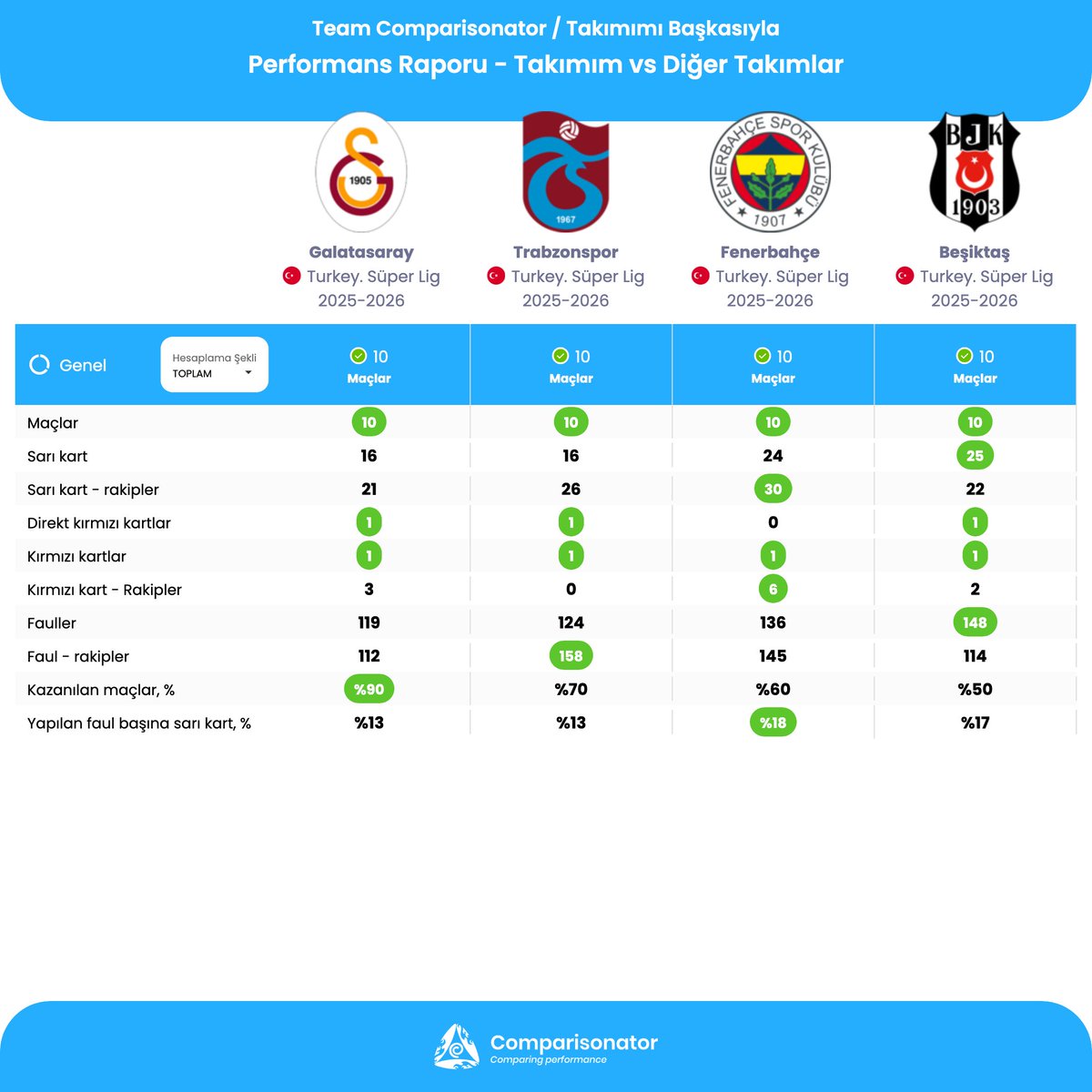 Süper Lig'de bu sezon 4 büyüklerin kart raporu

• Rakipleri en çok kırmızı kart gören takım: Fenerbahçe

• Hiç kırmızı kart görmeyen takım: Fenerbahçe
