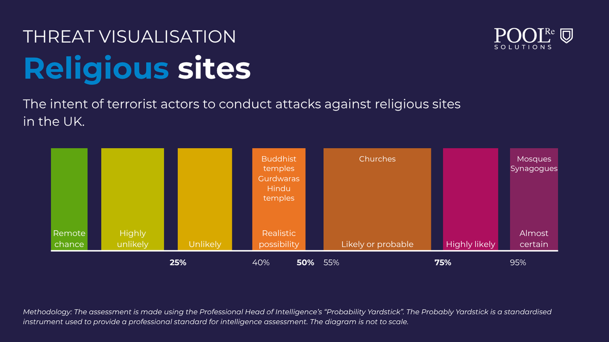 PoolReinsurance's tweet image. What is the likelihood of terror attacks on #ReligiousSites in the UK?

Read our sector threat reports to understand the evolving #Terrorism threat: poolre.co.uk/sector-religio…

#PoolRe