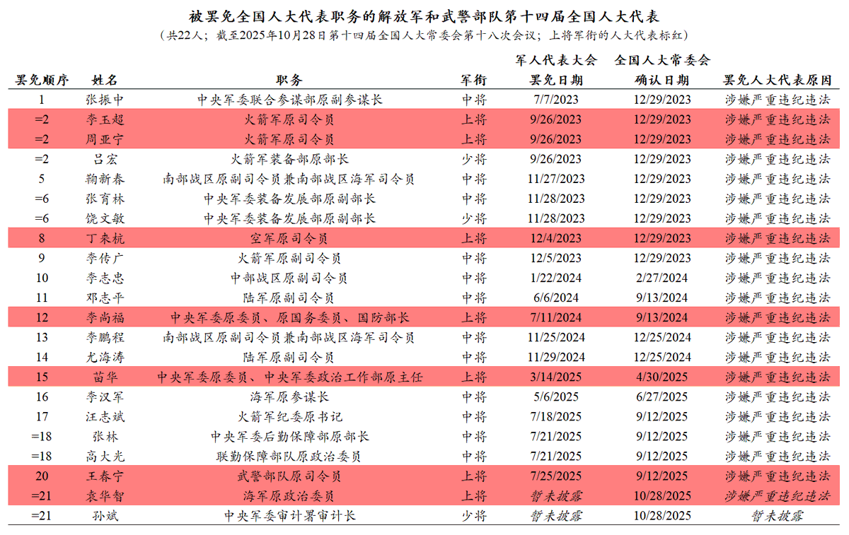 截至十四届人大常委会第十八次会议,一共有22名军队人大代表被罢免人大代表职务,其中包括7名上将:李玉超、周亚宁、丁来杭、李尚福、苗华、王春宁 ...