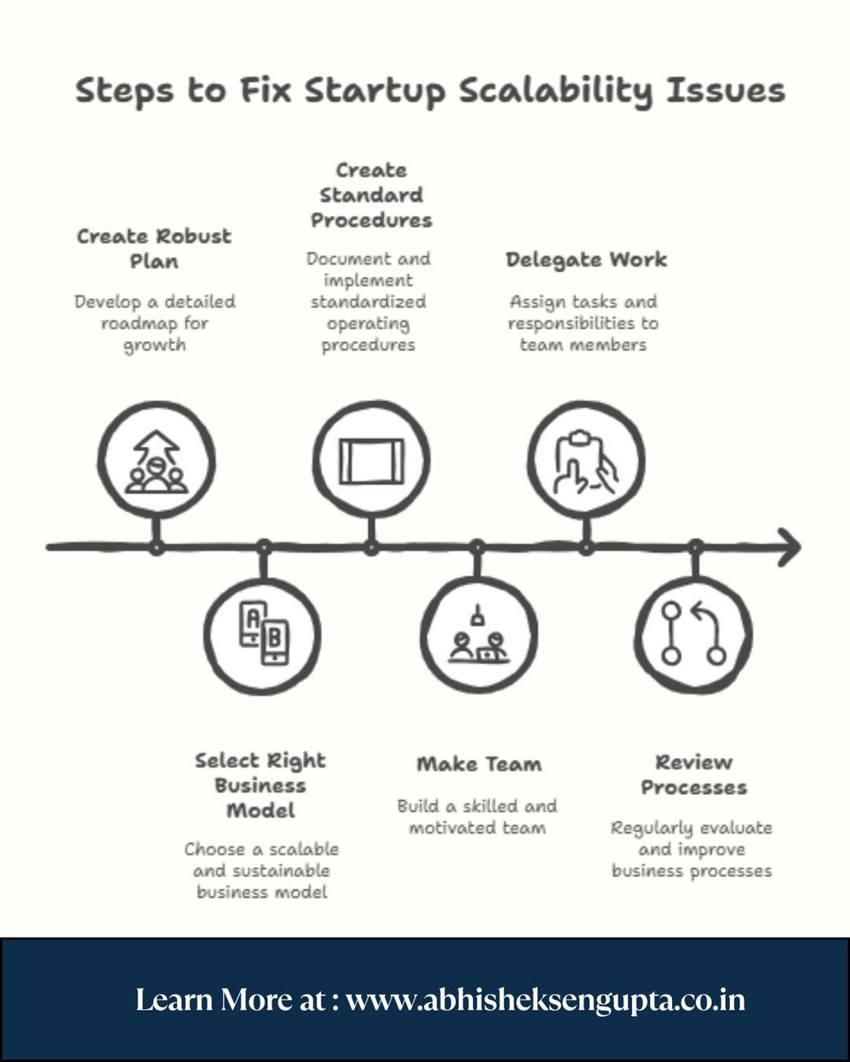 abhisheksengupt's tweet image. Steps to Fix Startup Scalability Issues!
Scaling a startup isn’t just about growing fast — it’s about growing smart. 
Here’s how to fix that 

#StartupGrowth #ScaleSmart #EntrepreneurMindset #BusinessStrategy #StartupTips #abhisheksengupta