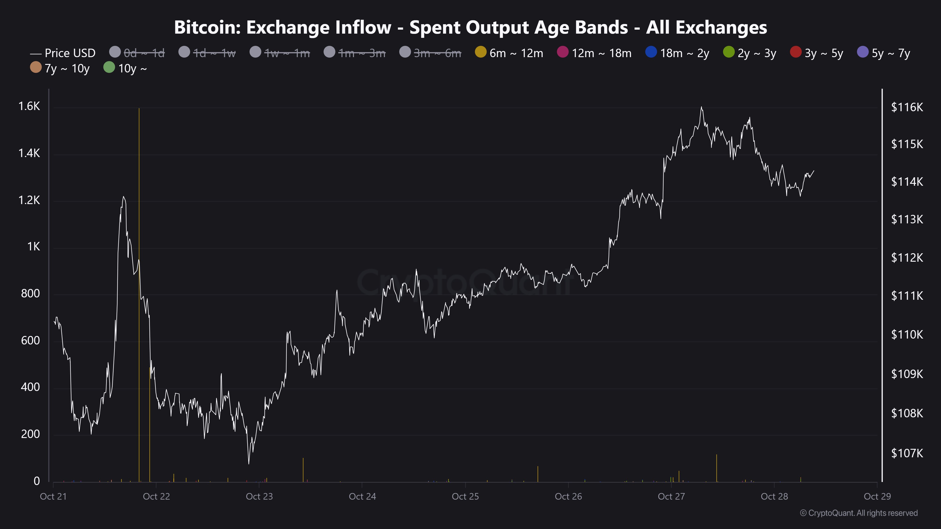 Bitcoin Exchange Inflows
