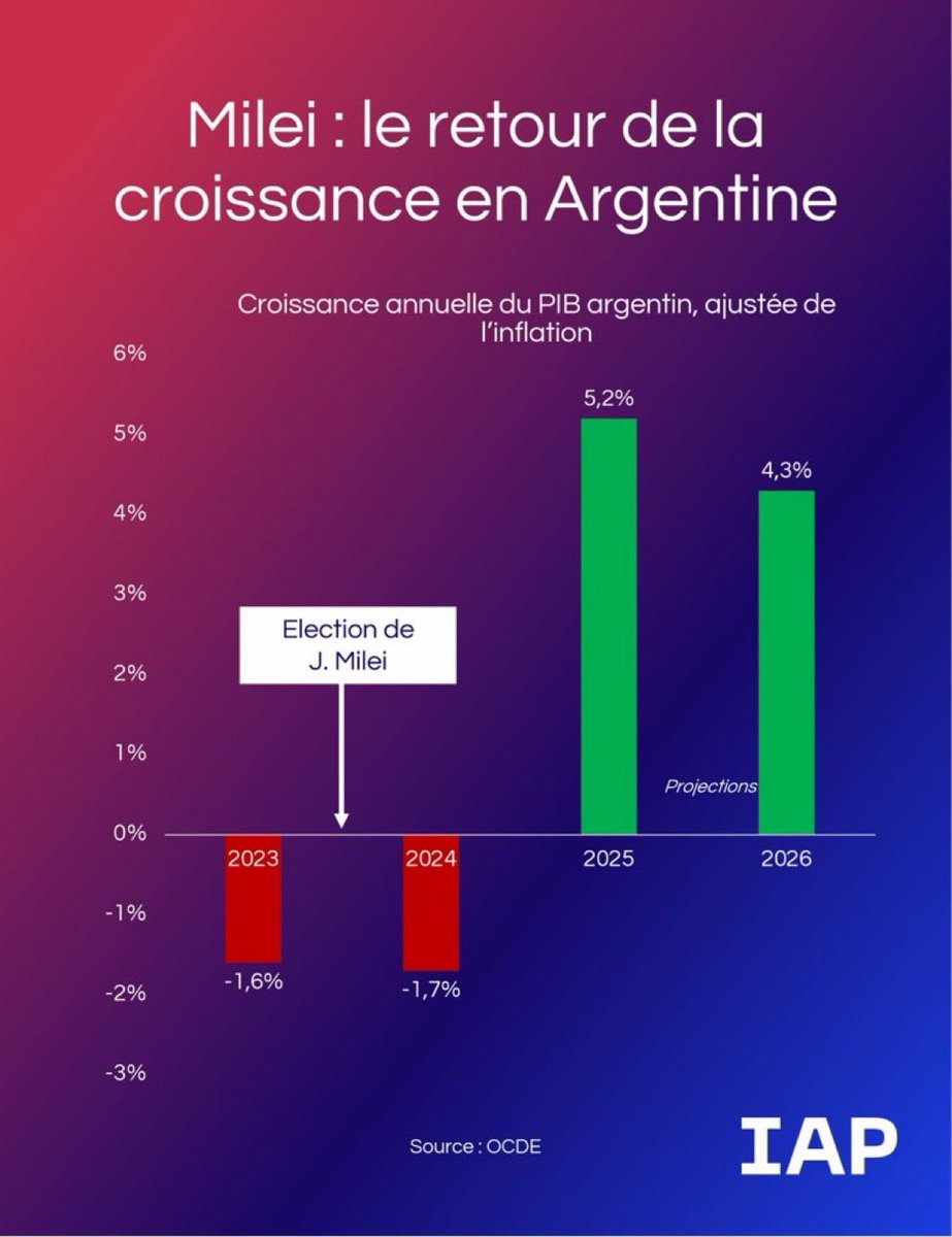 La France n’a pas connu de croissance supérieure à 5% depuis 1973, ni de budget à l’équilibre depuis 1974.

Plus d’un demi-siècle de socialisme a parachevé de nous ruiner.

La question n’est pas si, mais quand allons-nous enfin sortir la tronçonneuse et retrouver notre liberté ?