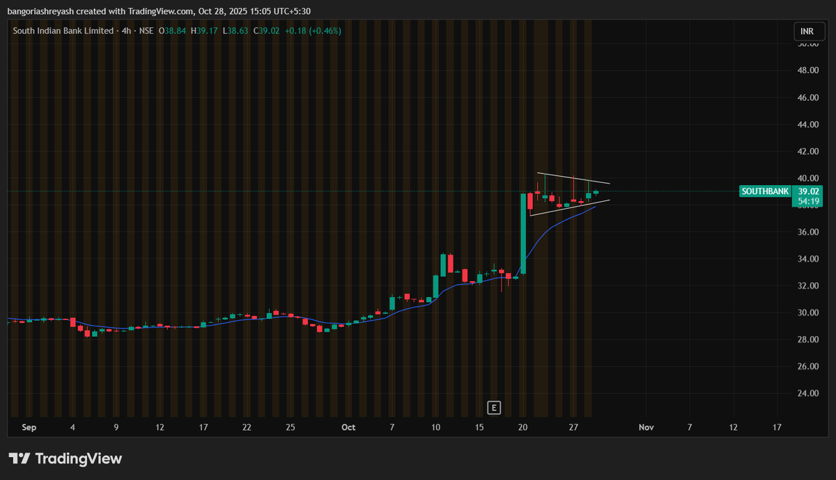 ShreyJust's tweet photo. South Indian Bank analysisπ
πCmp: 39
- Flag and Poleβ
- Breakout of Feb'24 with Volume
Let's wait for flag breakout above 40 levels
#StocksToWatch #StocksToBuy #tradingstrategy #TradingOpportunity # #Breakoutstocks #SouthIndianBank https://t.co/Itw434g0bW