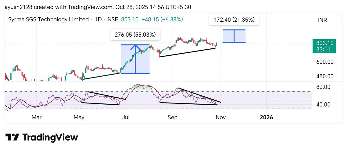 #SYMRA
Hidden bullish divergence forming again. 
RSI breakout done. 
Expecting 20-25% atleast from this stock.

#Analysis