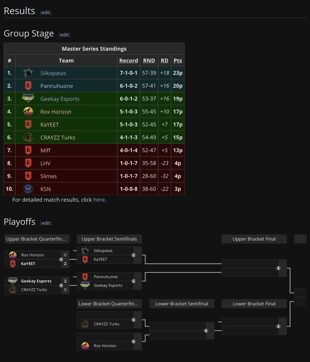Conseguimos el primer puesto en la fase regular de la <a href="/TalentRainbow6/">Talent R6 EMEA</a> y ahora toca hacerlo en los playoffs 
Winner bracket Semis Vs Kayeet a las 20:00 
Vamosss 🐂