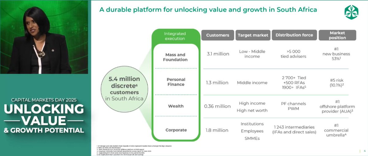 investors_zw's tweet image. Old Mutual Ltd is hosting its 2025 Capital Markets Day today, where it&apos;s articulating the Company&apos;s refreshed strategy &amp;amp; demonstrate how the Group will translate this strategy into shareholder value over the medium-term: oldmutual.com/investor-relat…
@OldMutualZW @OldMutualSA #stocks