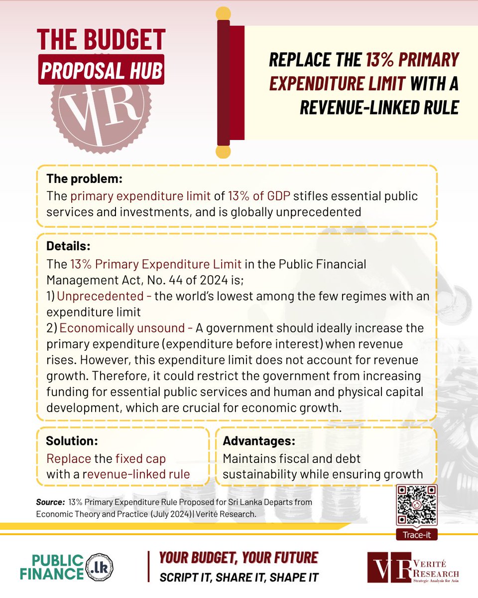 🔴 Verité Research Budget Proposal Hub proposes the replacement of the fixed 13% limit on primary expenditure with a revenue-linked rule.
 
👇 Here's why.
 
🔍 Explore this and other proposals on the Budget Proposal Hub, and vote for the reforms that matter most to you.