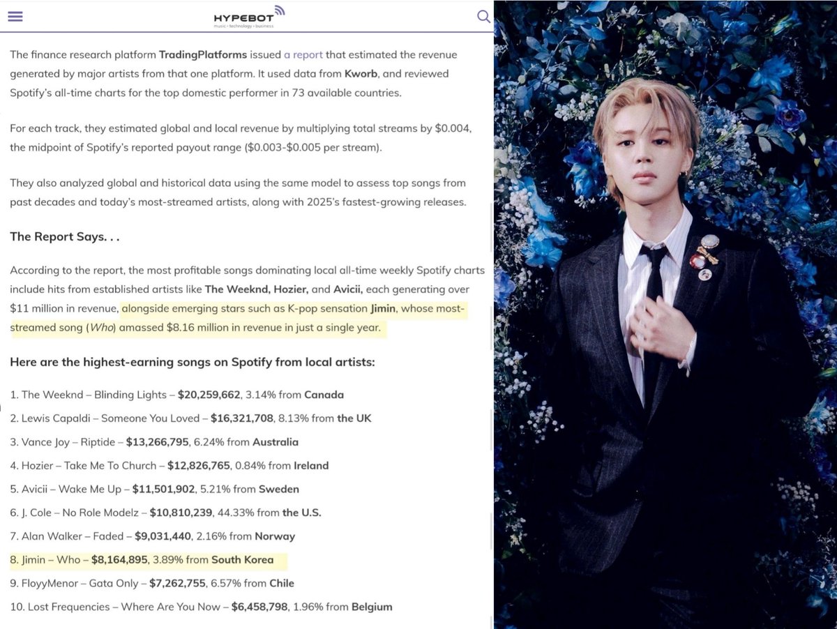 미국의 대표적인 음악 산업 및 기술 전문 출판사인 Hypebot은 금융 리서치 플랫폼인 Trading Platforms UK에서 발표한 보고서를 다루며 지민의 "WHO"에 대해 조명했습니다.

"각국의 역대 주간 스포티파이 차트를 장악한 가장 수익성이 높은 곡에는 The Weeknd, Hozier, Avicii와 같은 기존 아티스트의