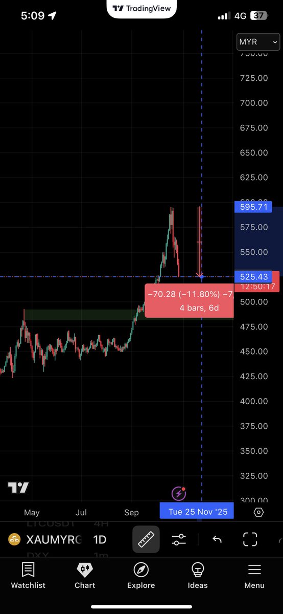 Syaff906's tweet photo. VERSA GOLD SAYA MENGALAMI KEJATUHAN GUYS?!

Ramai yang panik bila tengok gold jatuh dengan laju. Tak lupa jugak trader yang kena liquidate daripada kejatuhan Gold. 

Dalam market ada 2 je:
1) Ada yang panik sebab rugi
2) Ada yang tersenyum untuk tambah lagi unit. https://t.co/LzBFHImu4v