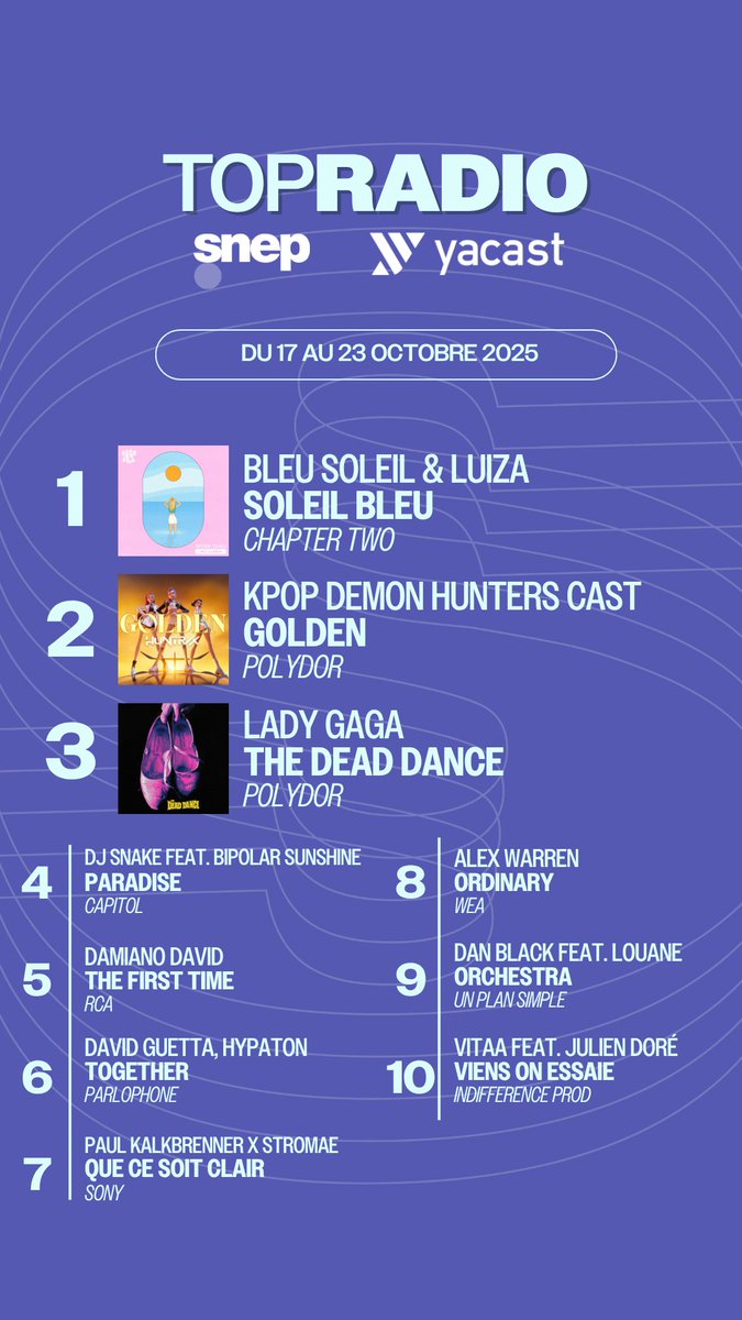 Le Top Radio de la semaine est disponible 📻

👉 bit.ly/TopRadio25

<a href="/Yacast_Officiel/">YacastOfficiel</a>