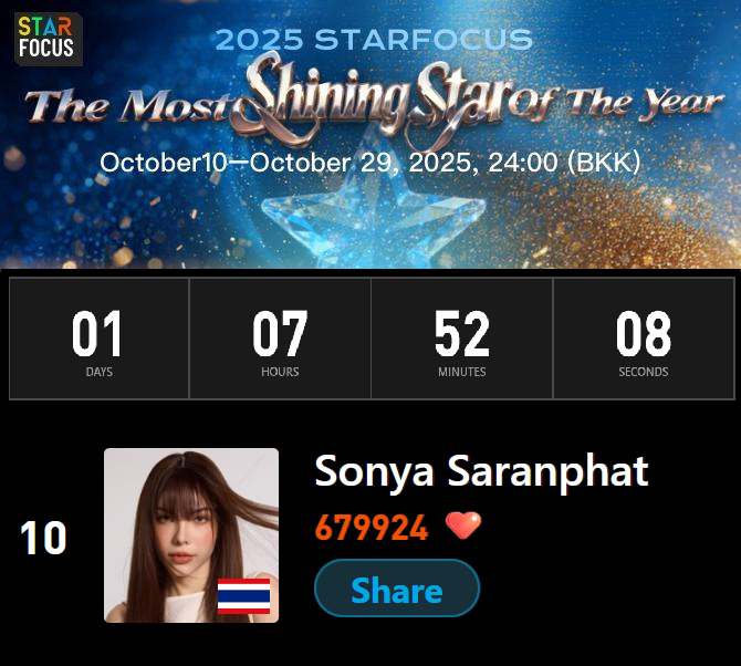 J_4short's tweet photo. 📢❕VOTE FOR SONYA IN #STARFOCUS❕📢

THE MOST SHINING STAR OF THE YEAR 2025
We only have until tomorrow to POWERVOTE

➡️ https://t.co/VBkiT4nkQ8

🗓️ ENDS : Oct. 29, 11:59 P.M. (BKK)

#SonyaSaranphat #LMSY #ลูกหมีซอนญ่า 
#StarFocusTheMostShiningStarOfTheYear https://t.co/HhbkCImHMF
