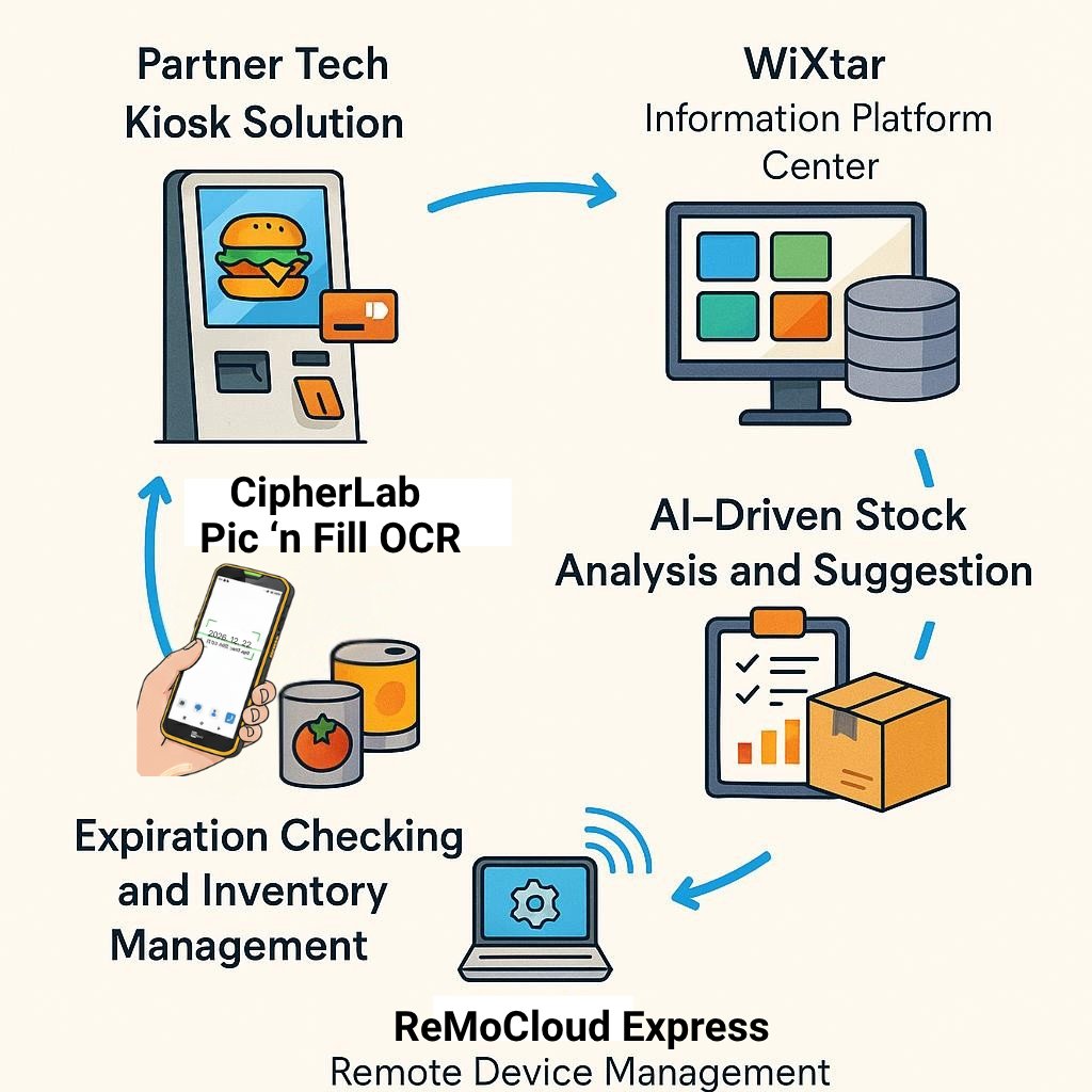 CipherLab's tweet image. Smarter dining starts here.
CipherLab × Partner Tech deliver AI-powered restaurant solutions—from self-ordering kiosks to expiry tracking, forecasting &amp;amp; remote device management.
🔗 Watch now: youtu.be/9WhQkj2Cs-o